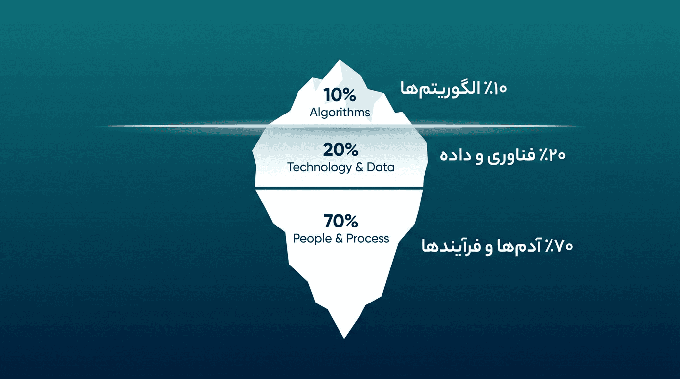 مدیریت تغییر در عصر هوش مصنوعی؛ چالش واقعی مدیران